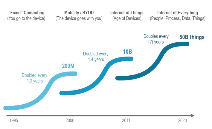 IoT things connected to the Internet