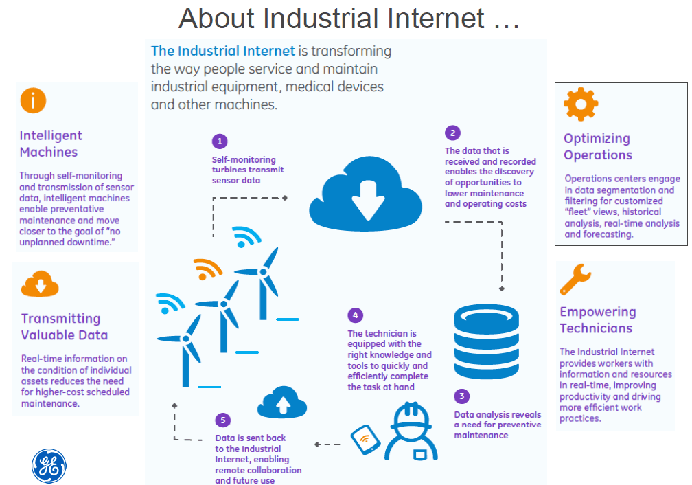 About industrial internet