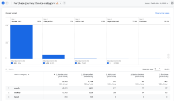 ga4 checkout journey report funnel