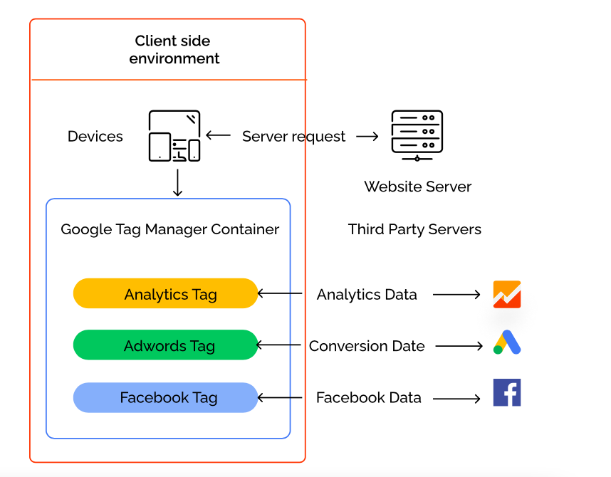 GTM Client side tracking