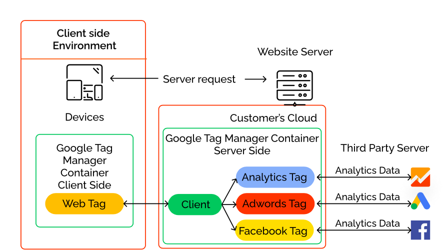 GTM Server side tracking in action