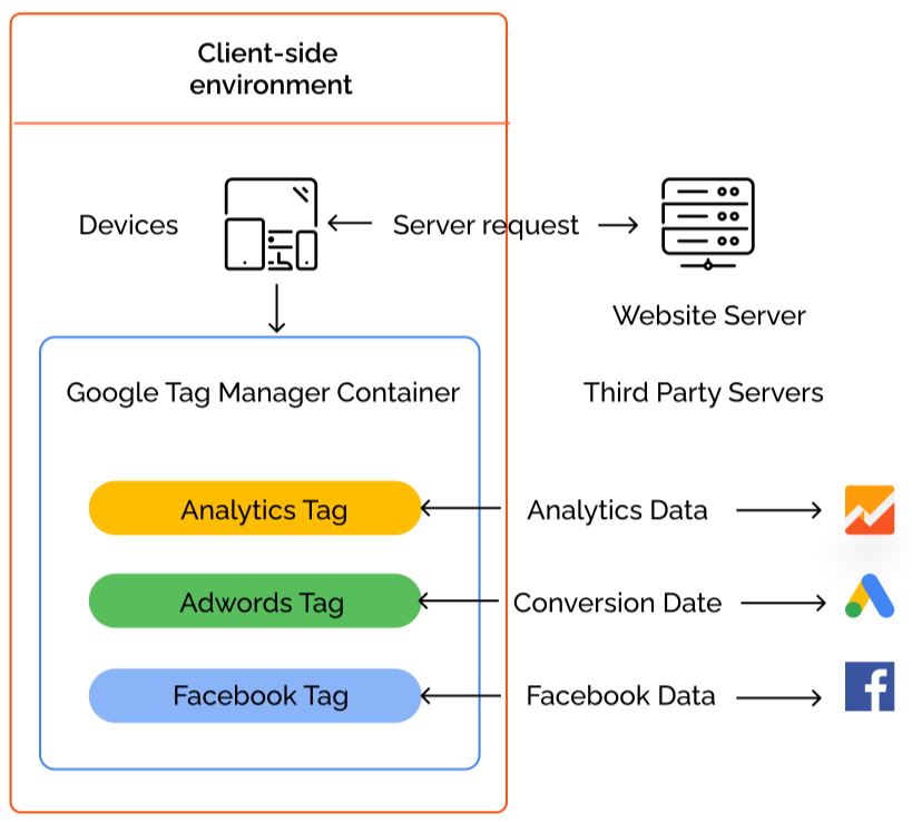 GTM Client-Side Tracking