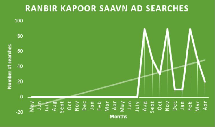 Ranbir Kapoor Saavn AD searches