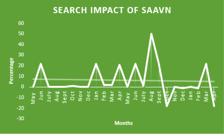 Search Impact Saavn