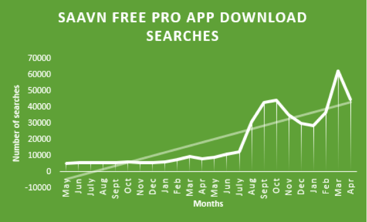 Saavn free pro app download searches
