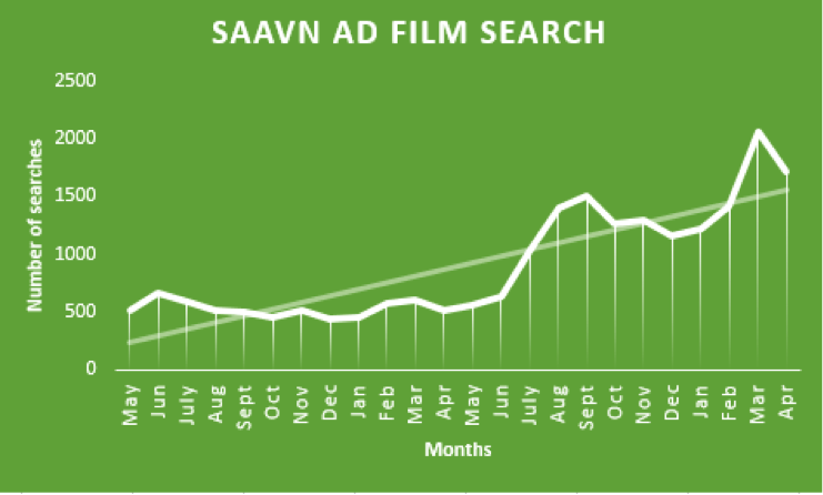 Saavn AD film search