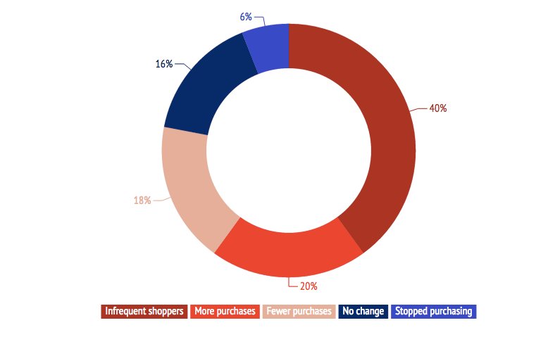 Consumer Loyalty To Brands After Data Breaches