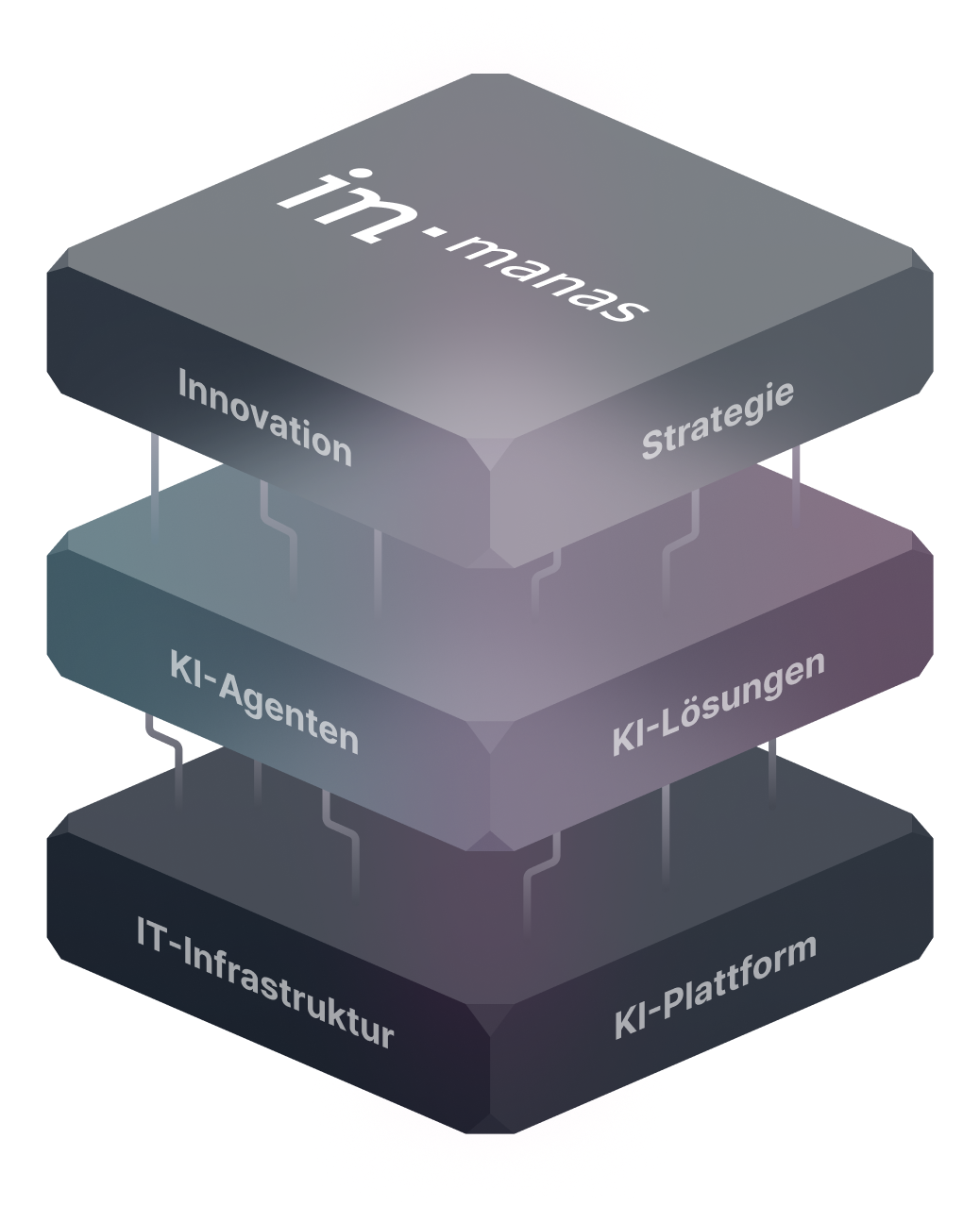 visual of the 3 key layers that in-manas offers to customers: Strategy, AI Solutions and AI Platform