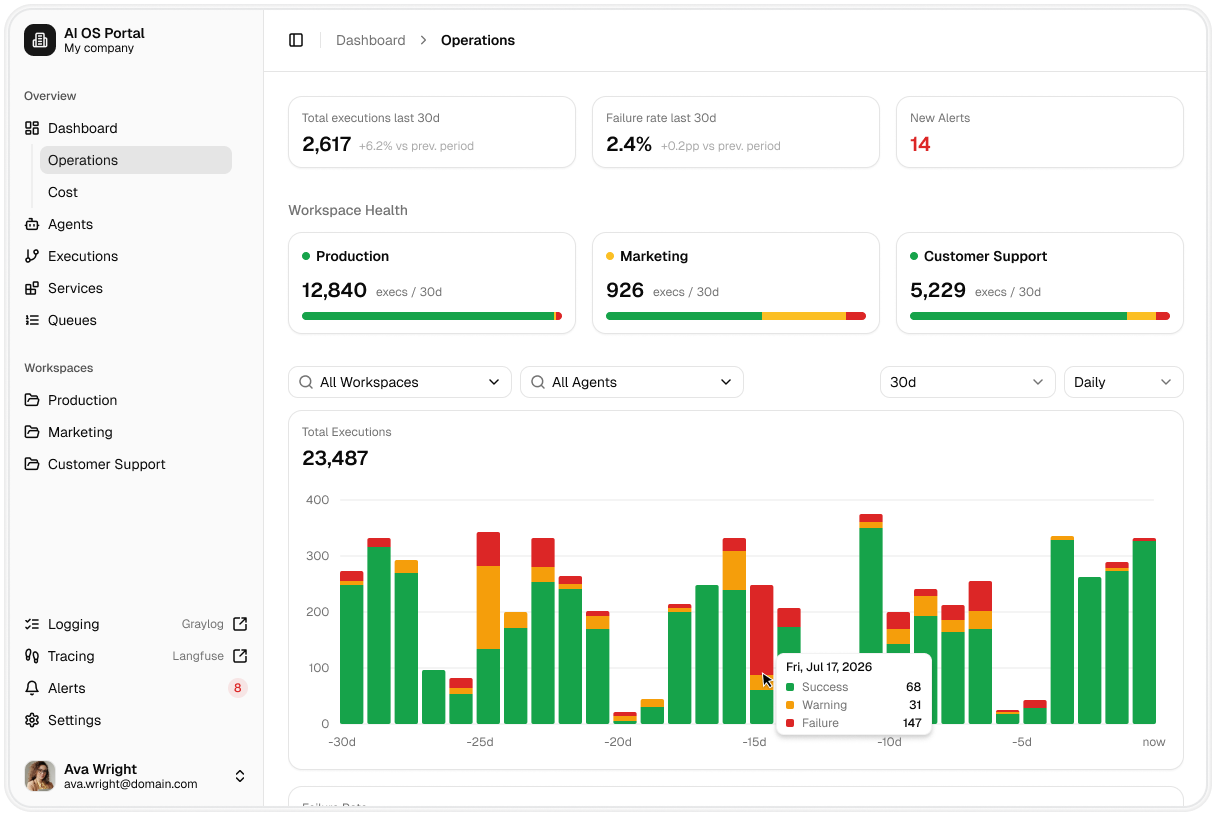 AI OS Portal: Übersicht mit Ausführungen, Fehlerquote, Alerts und Zustand der Workspaces