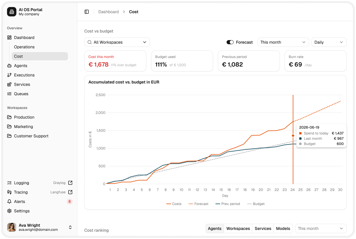 AI OS Portal: Kosten gegen Budget mit Prognose, Vormonat und Burn Rate
