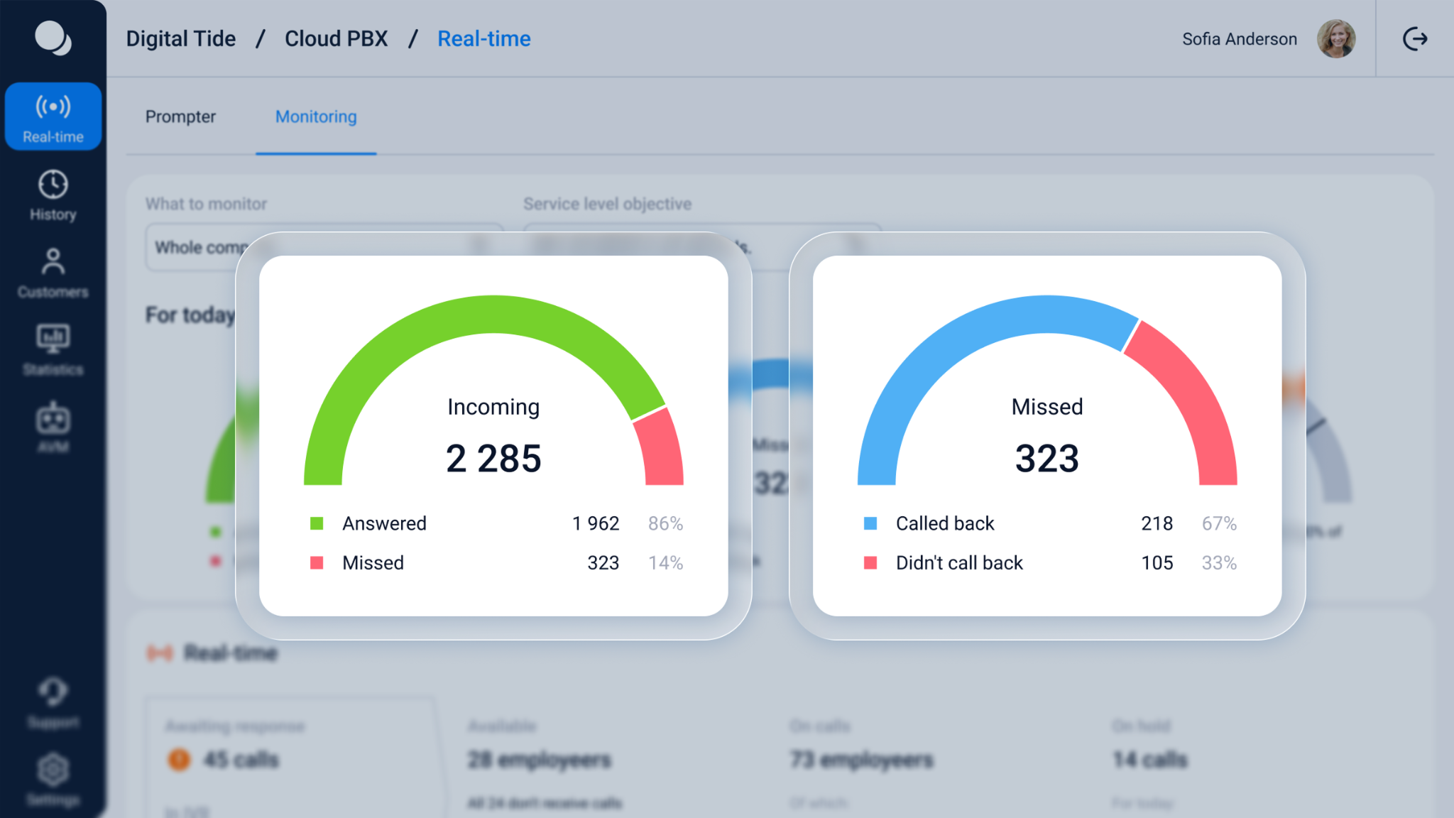 Digital Tide Cloud PBX real-time monitoring dashboard showing incoming and missed call counts with answer and callback rates