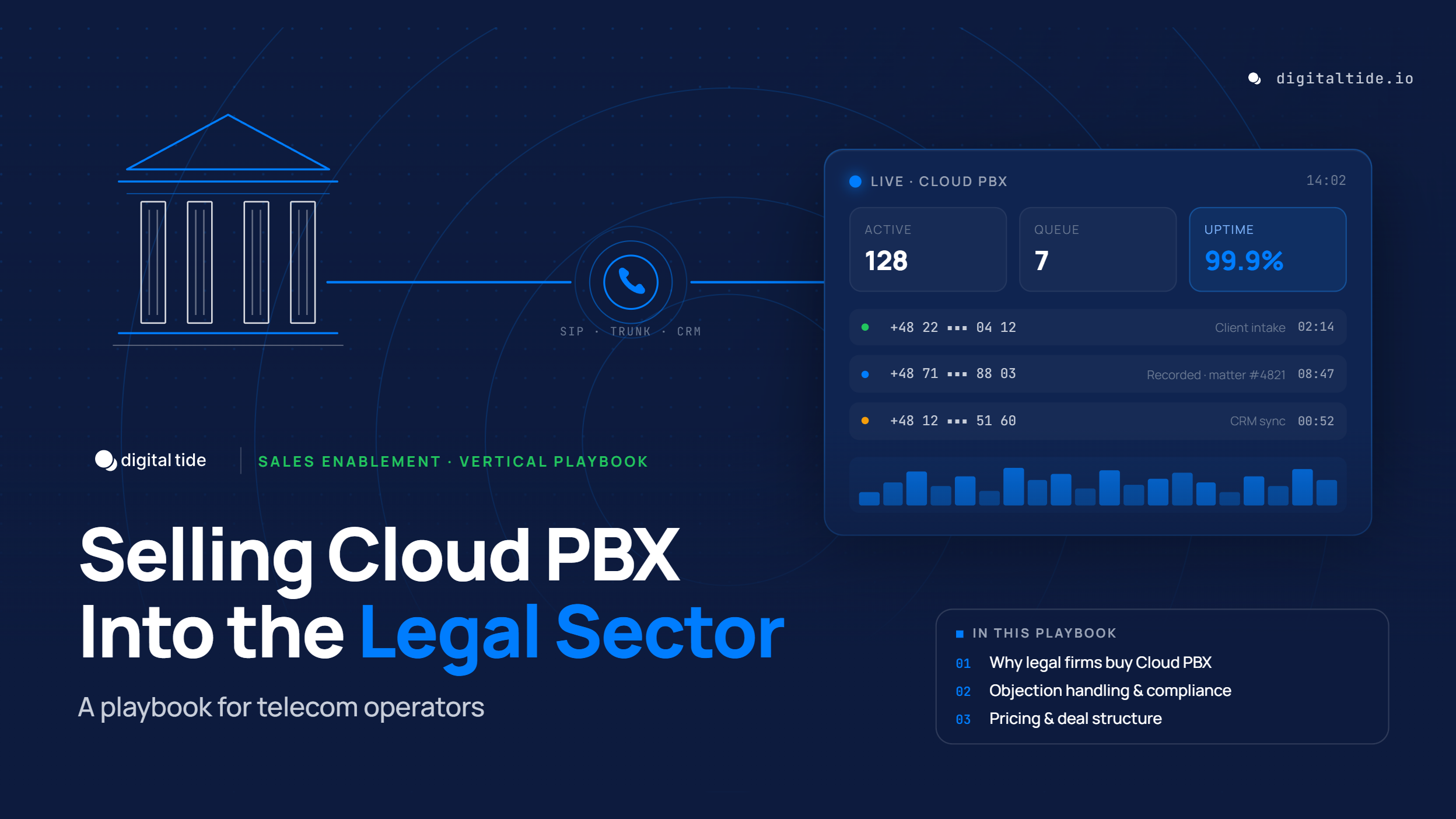 Digital Tide blog cover for "Selling Cloud PBX Into the Legal Sector," a sales playbook for telecom operators, with a live Cloud PBX dashboard showing active calls, uptime, and call recording status