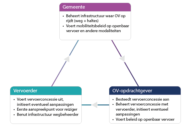 Een infographic over de organisatiestructuur van het OV