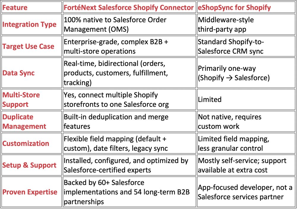 FortéNext’s Salesforce Shopify Connector vs middleware solution