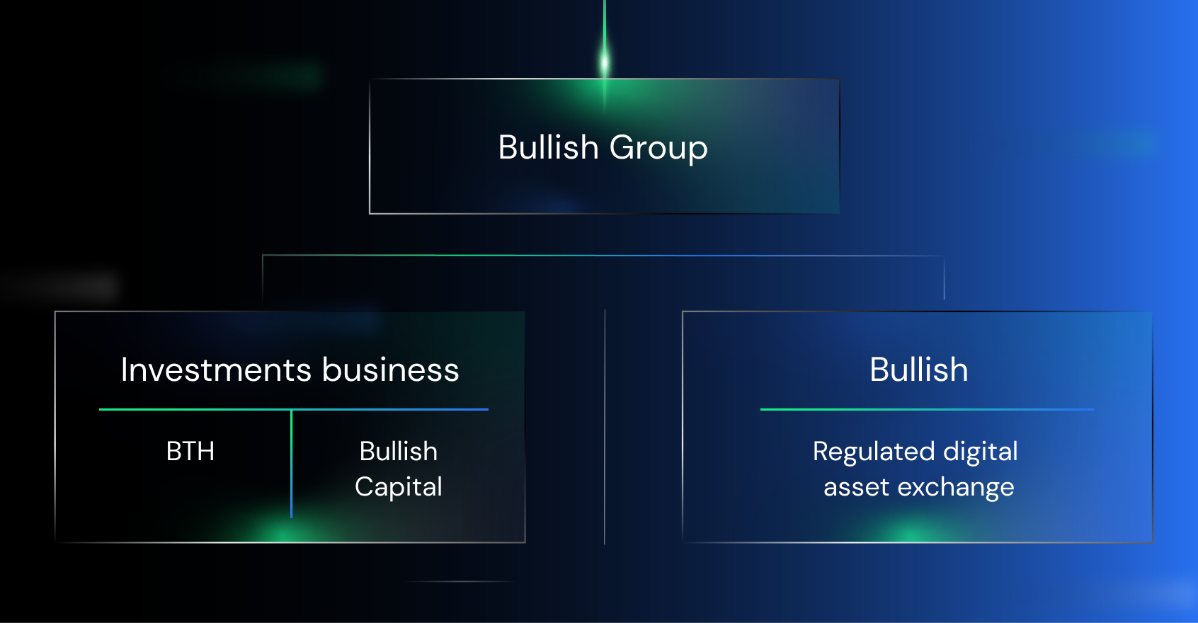diagram of Bullish Group structure