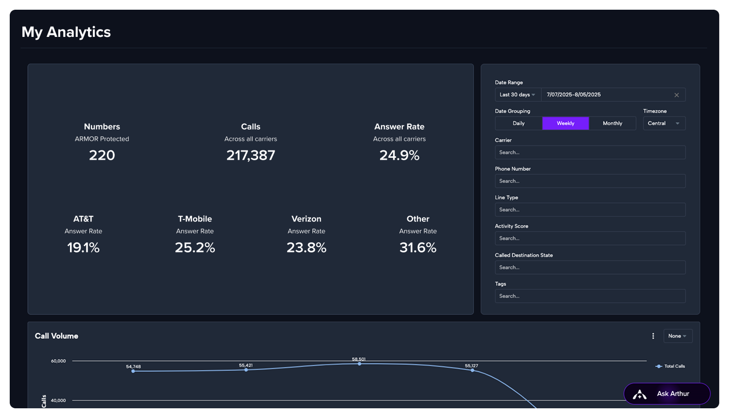Image from ARMOR® dashboard showing data on various call deliverability metrics for protected numbers