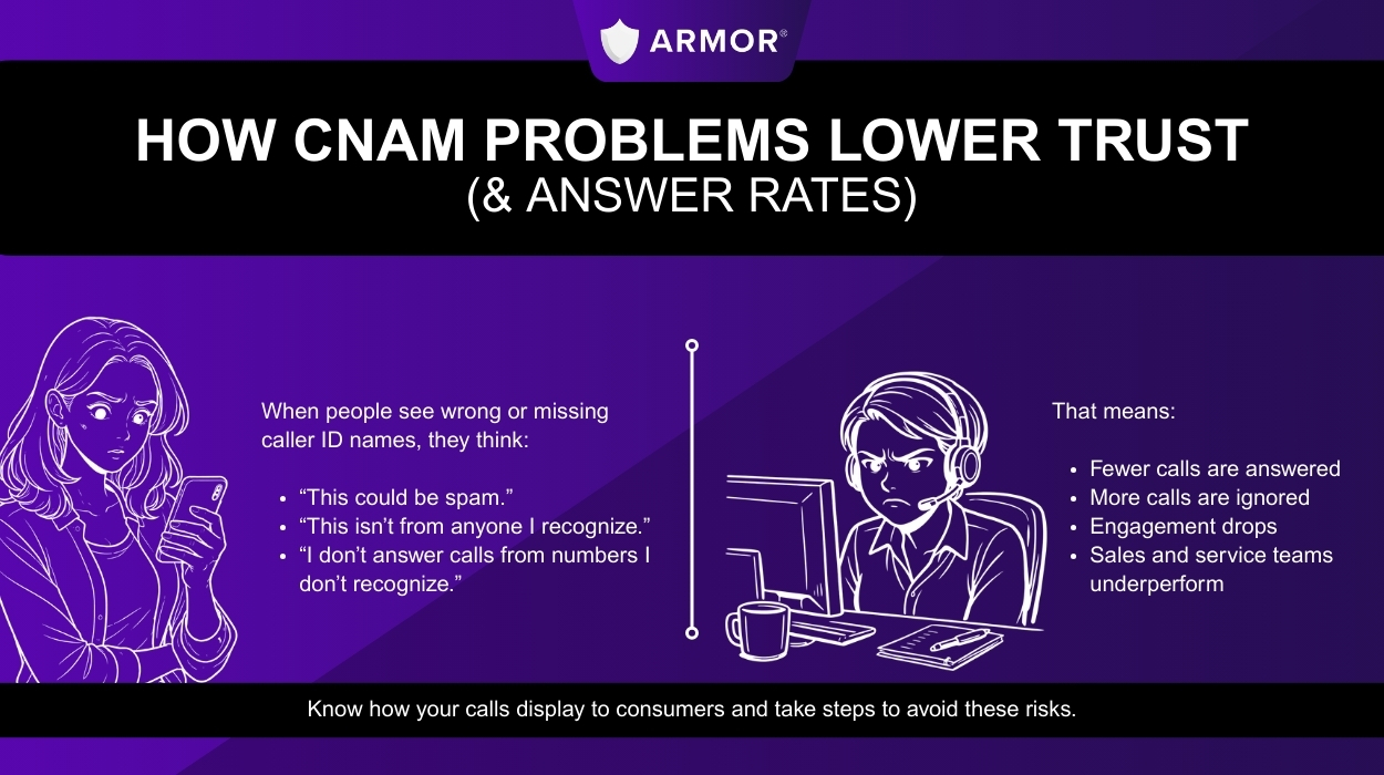 How CNAM problems lower trust infographic