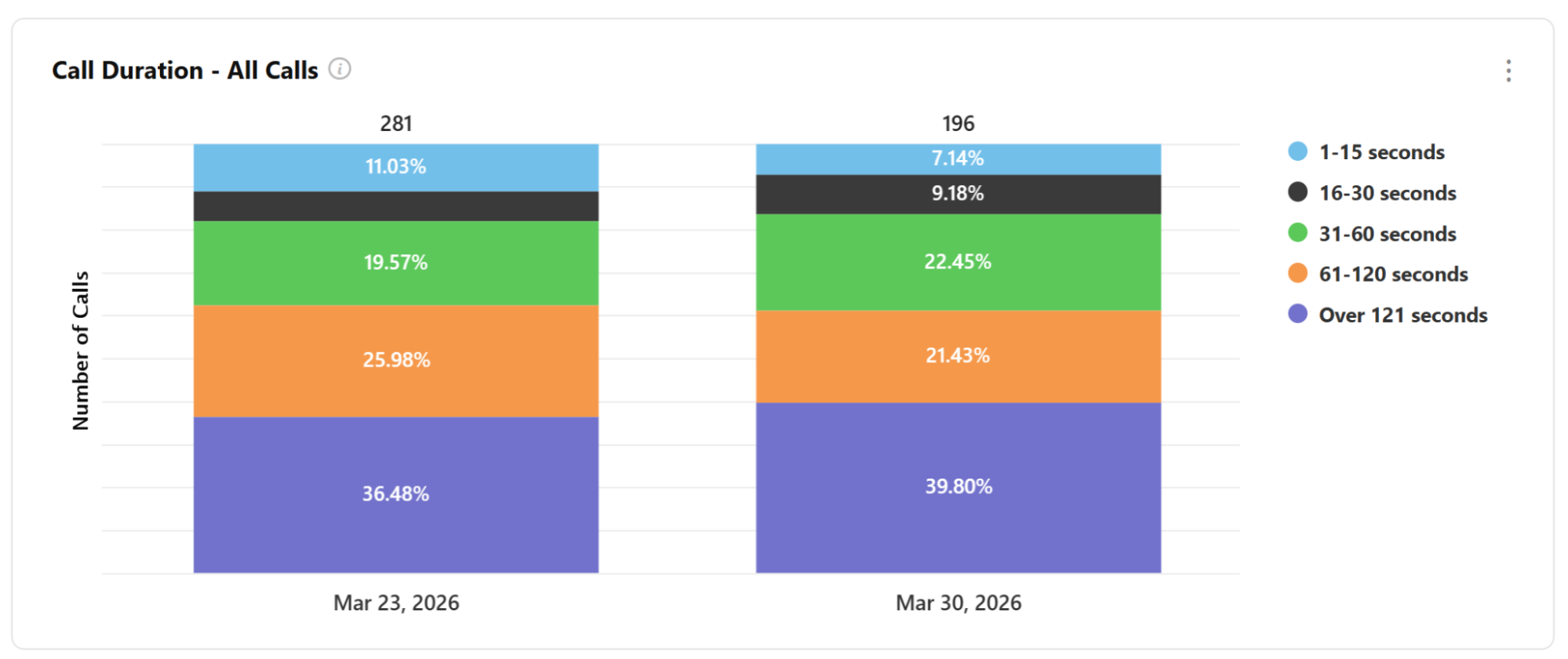 Call Duration - All Calls chart visible within ARMOR® dashboard