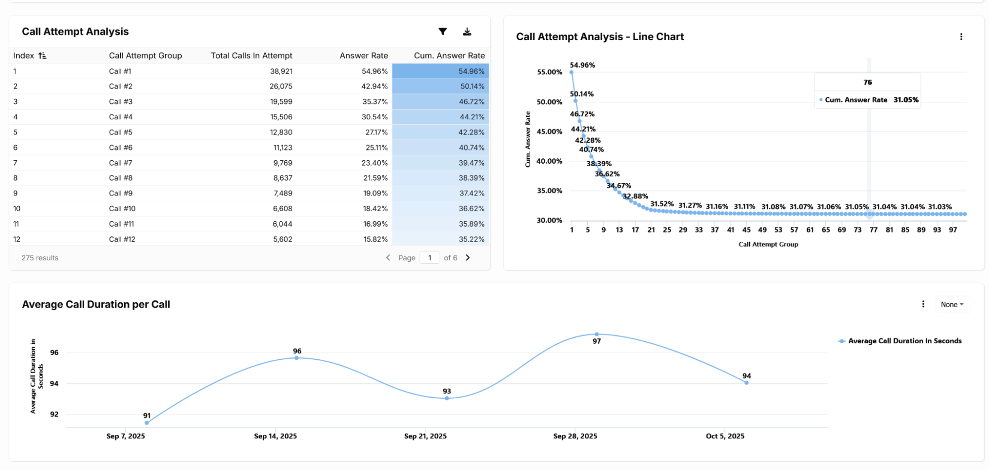 ARMOR dashboard showing Call Attempt Analysis charts above Average Duration per Call