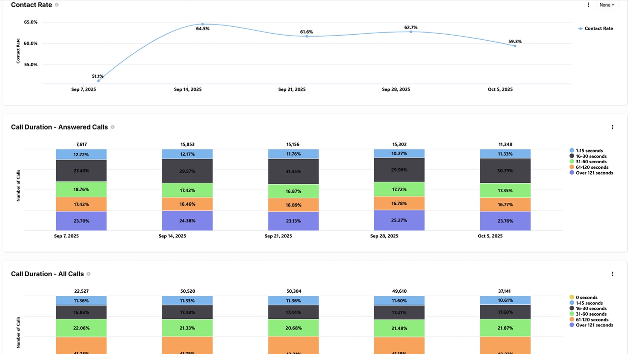 Call Duration - Answered Calls and Call Duration - All Calls charts visible within the ARMOR® dashboard