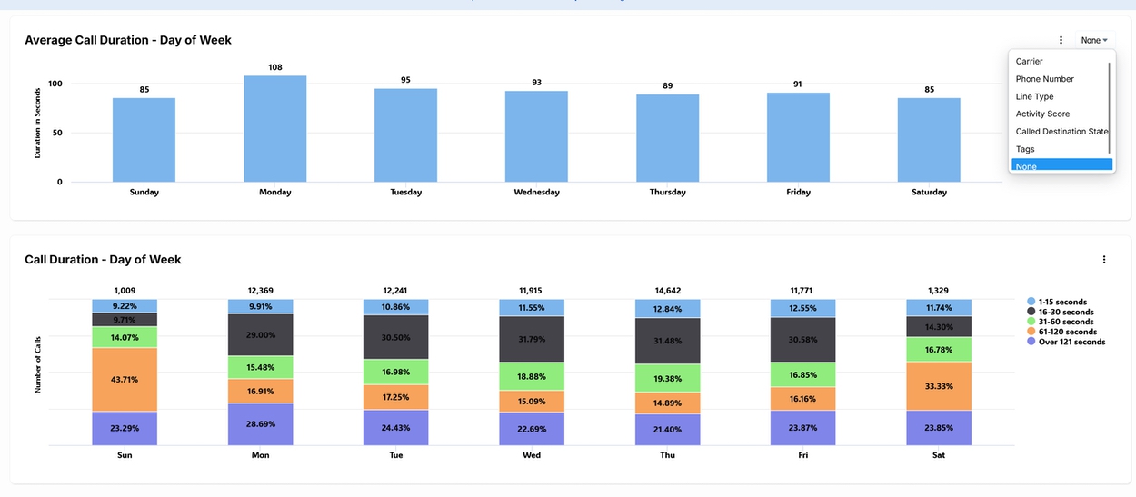 Average Call Duration - Day of Week and Call Duration - Day of Week charts visible in ARMOR® dashboard with drop-down menu open to display filters like Carrier and Phone Number