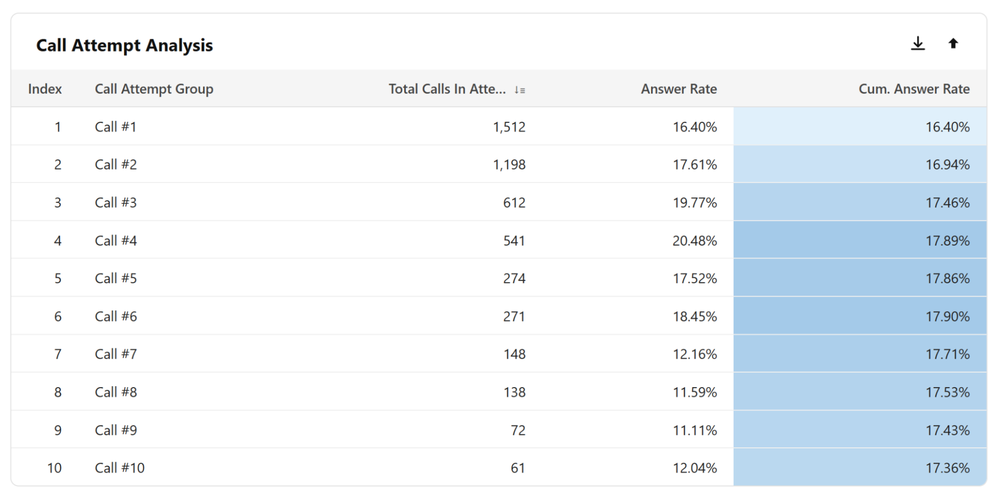 ARMOR® dashboard showing Call Attempt Analysis data