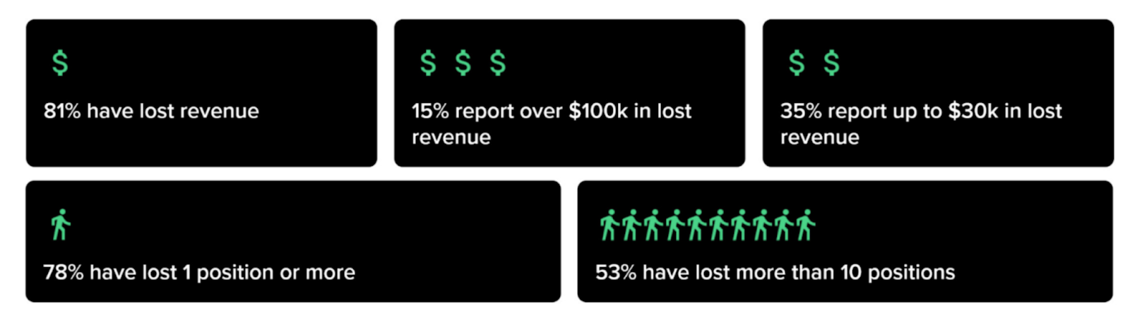 Stats from PhoneBurner showing impact of spam flags on legitimate business callers