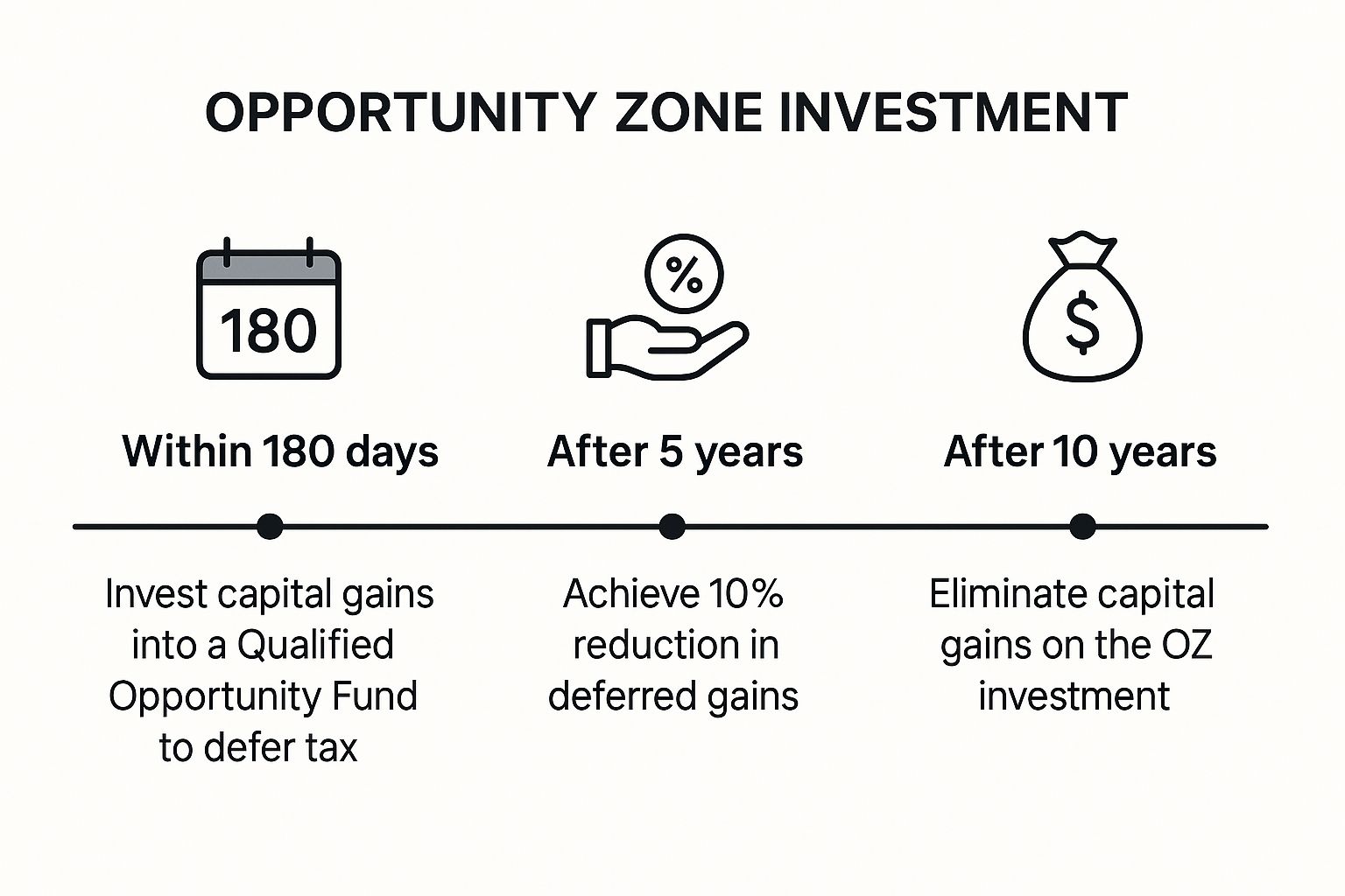 Infographic showing key data about Opportunity Zone Investment