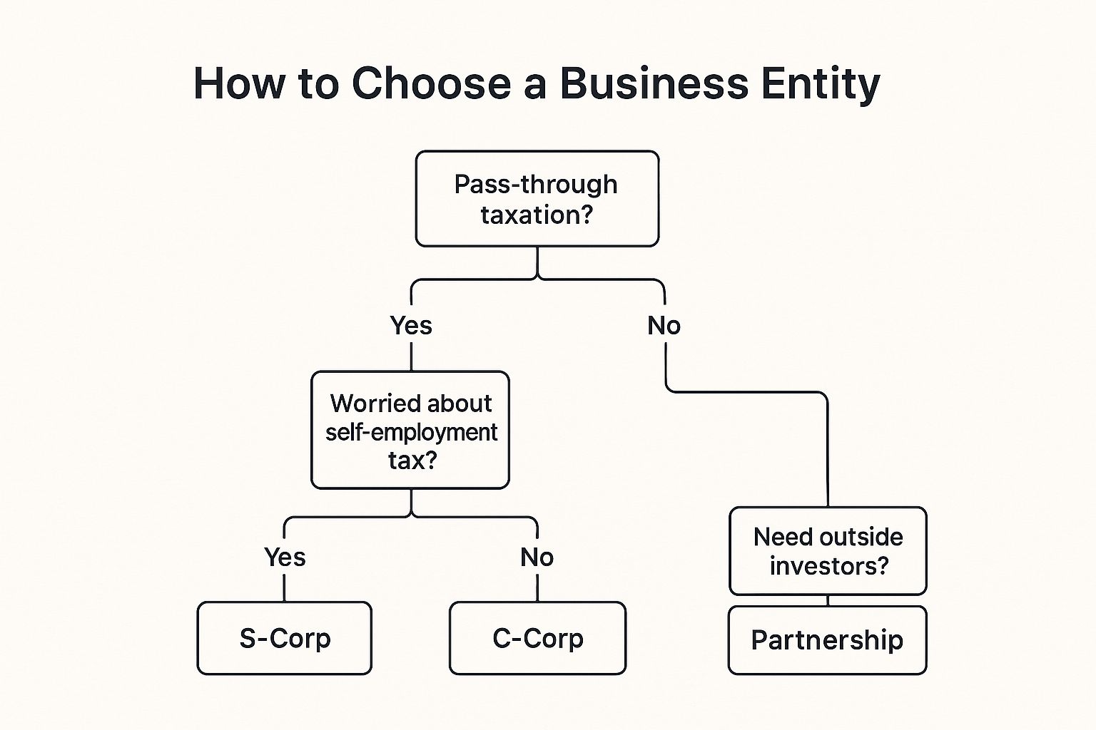 Infographic showing a decision tree for choosing a business entity.