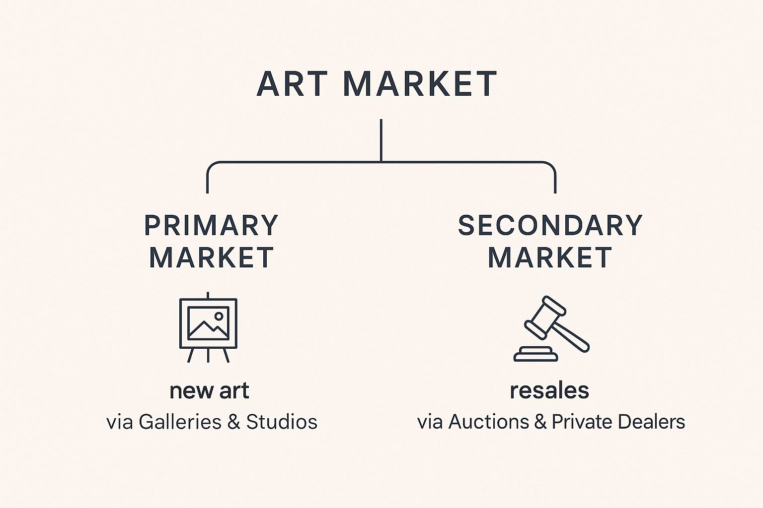 Infographic showing the Art Market branching into the Primary Market (new art from Galleries & Studios) and the Secondary Market (resales from Auctions & Private Dealers)