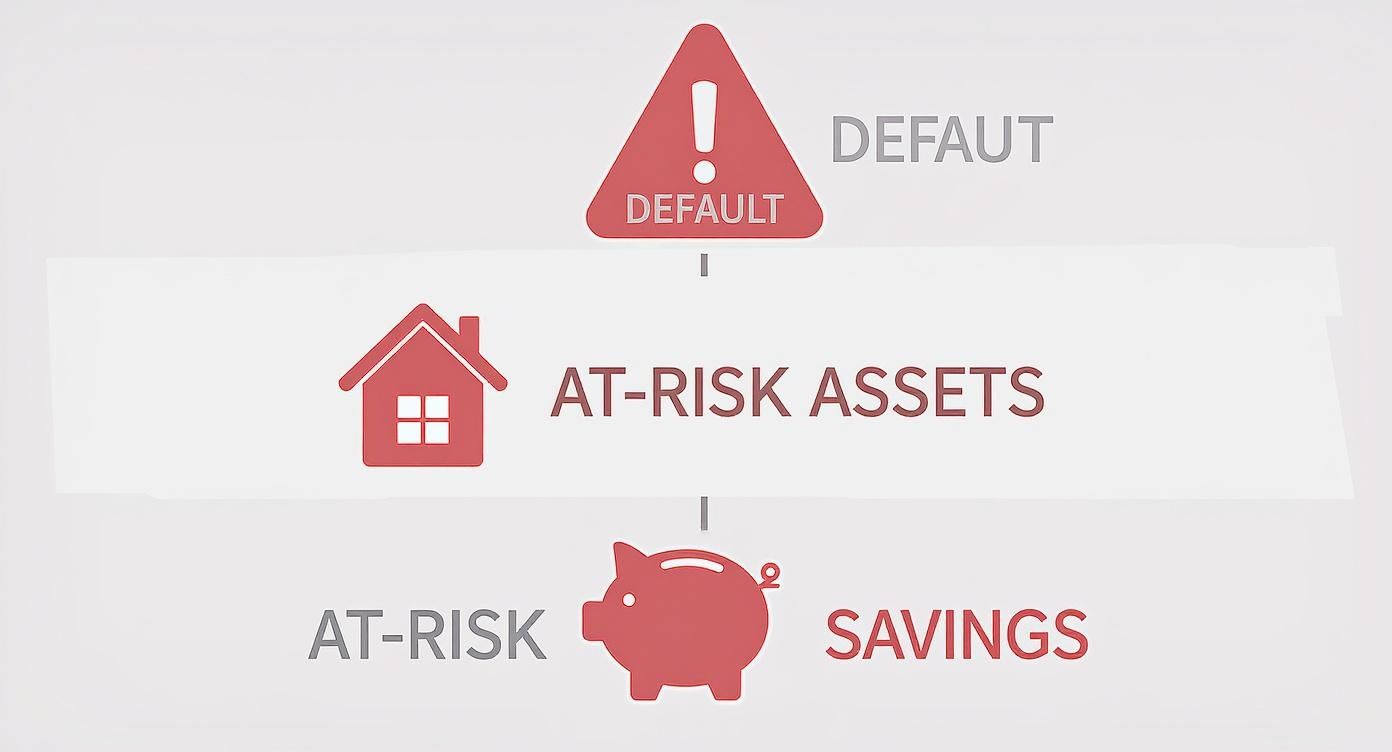 Infographic showing that a business loan default puts personal assets like homes and savings at risk.