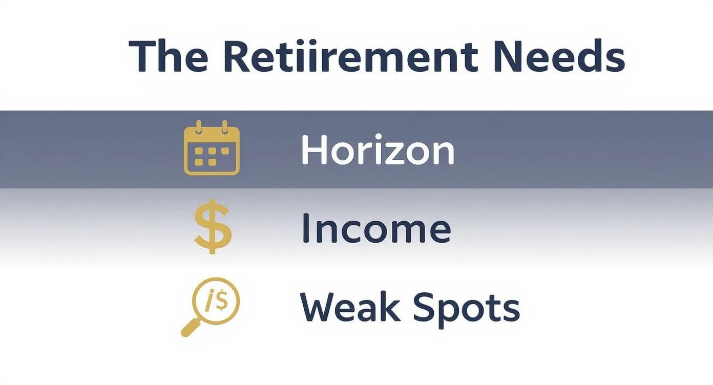A slide titled 'The Retirement Needs' listing Horizon, Income, and Weak Spots with icons.