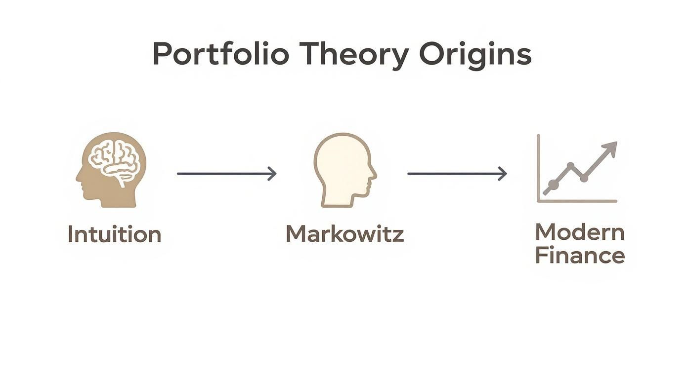 A diagram illustrating Portfolio Theory Origins, showing Intuition leading to Markowitz, then to Modern Finance.