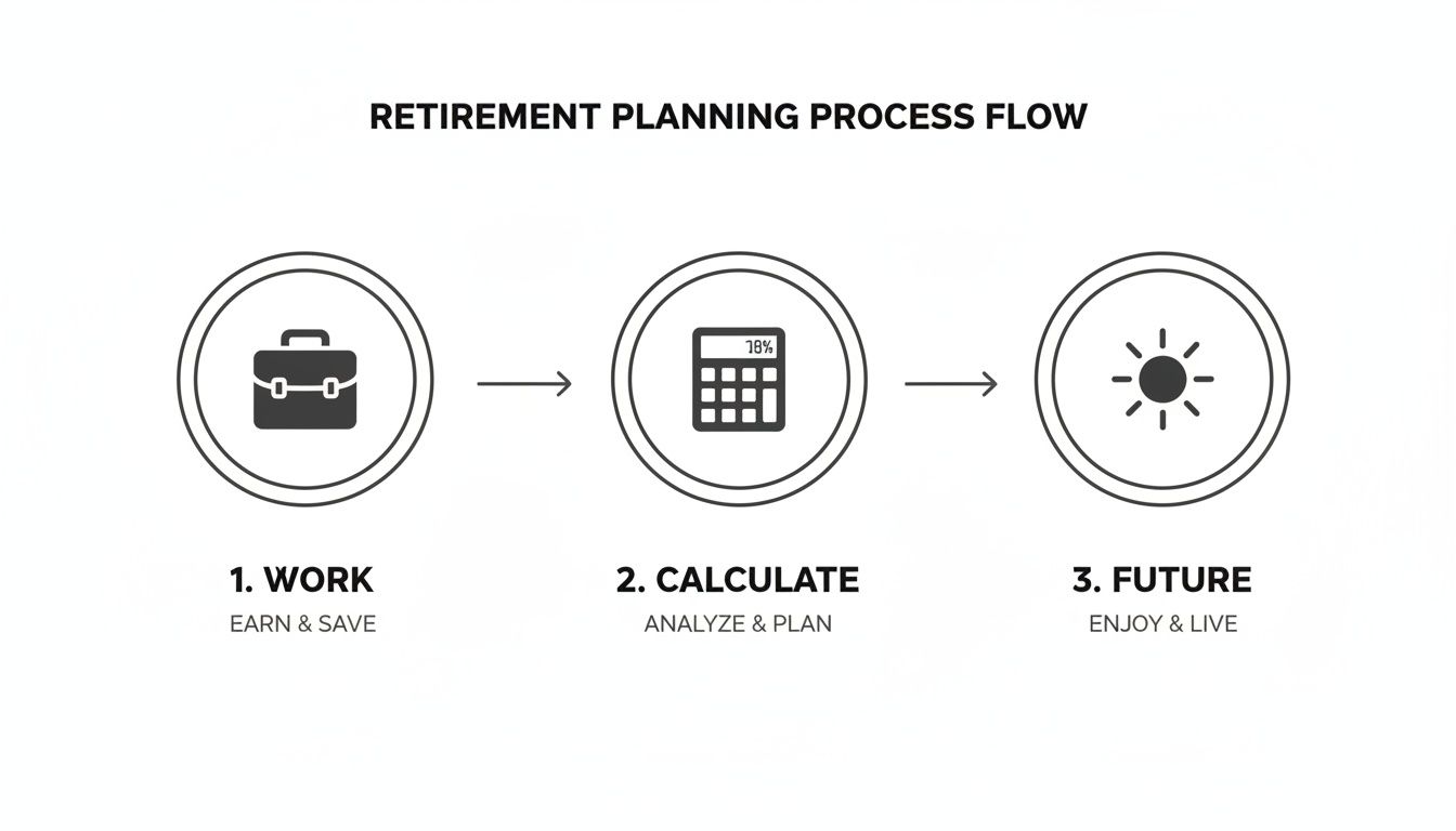 Diagram illustrating the three-step retirement planning process from earning to future enjoyment.