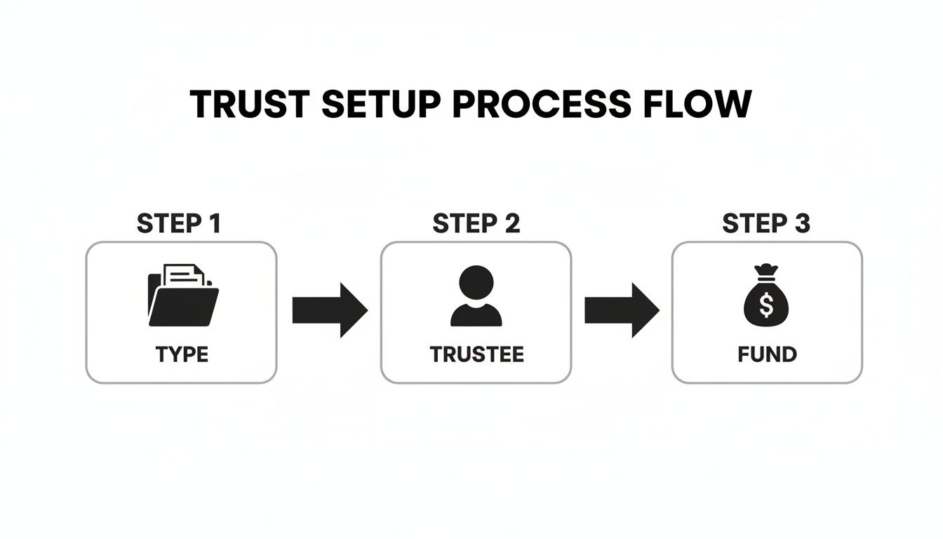 Infographic illustrating irrevocable trust pros and cons steps