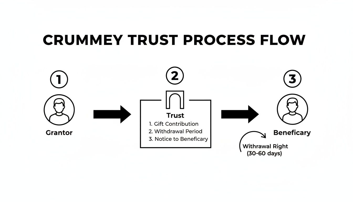 Flowchart illustrating the Crummey Trust process from grantor to beneficiary with a 30-60 day withdrawal right.