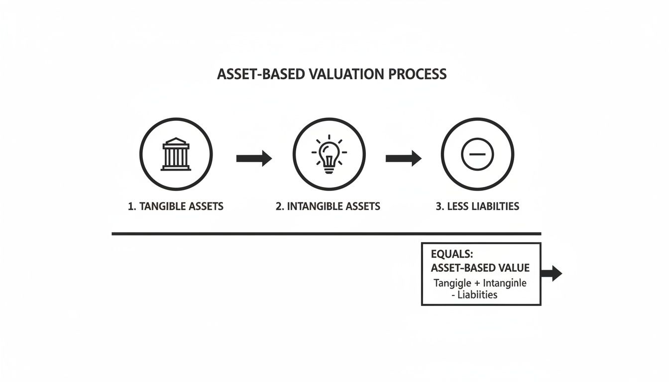 Diagram illustrating the asset-based valuation process by adding tangible and intangible assets, then subtracting liabilities.