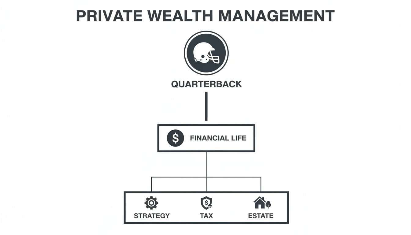 Diagram illustrating private wealth management, with a quarterback overseeing financial life, strategy, tax, and estate.