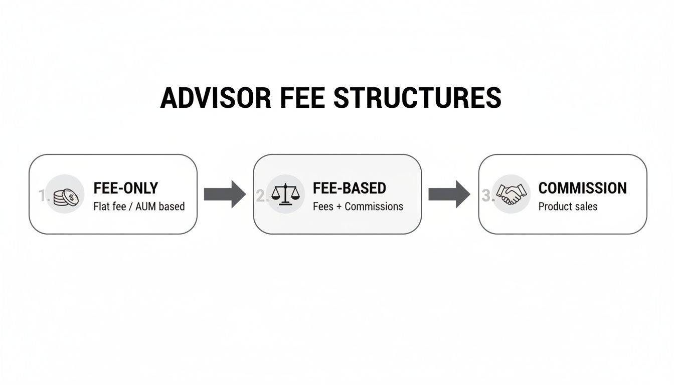 A diagram illustrating three types of advisor fee structures: fee-only, fee-based, and commission.