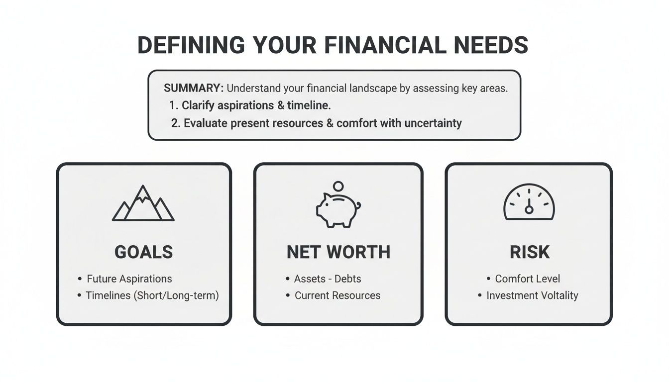 An infographic detailing financial needs, covering goals, net worth, and risk for effective financial planning.