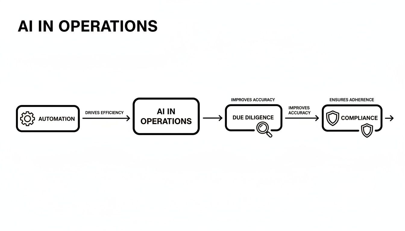 Flowchart illustrating AI in operations, connecting automation, due diligence, improved accuracy, and compliance adherence.