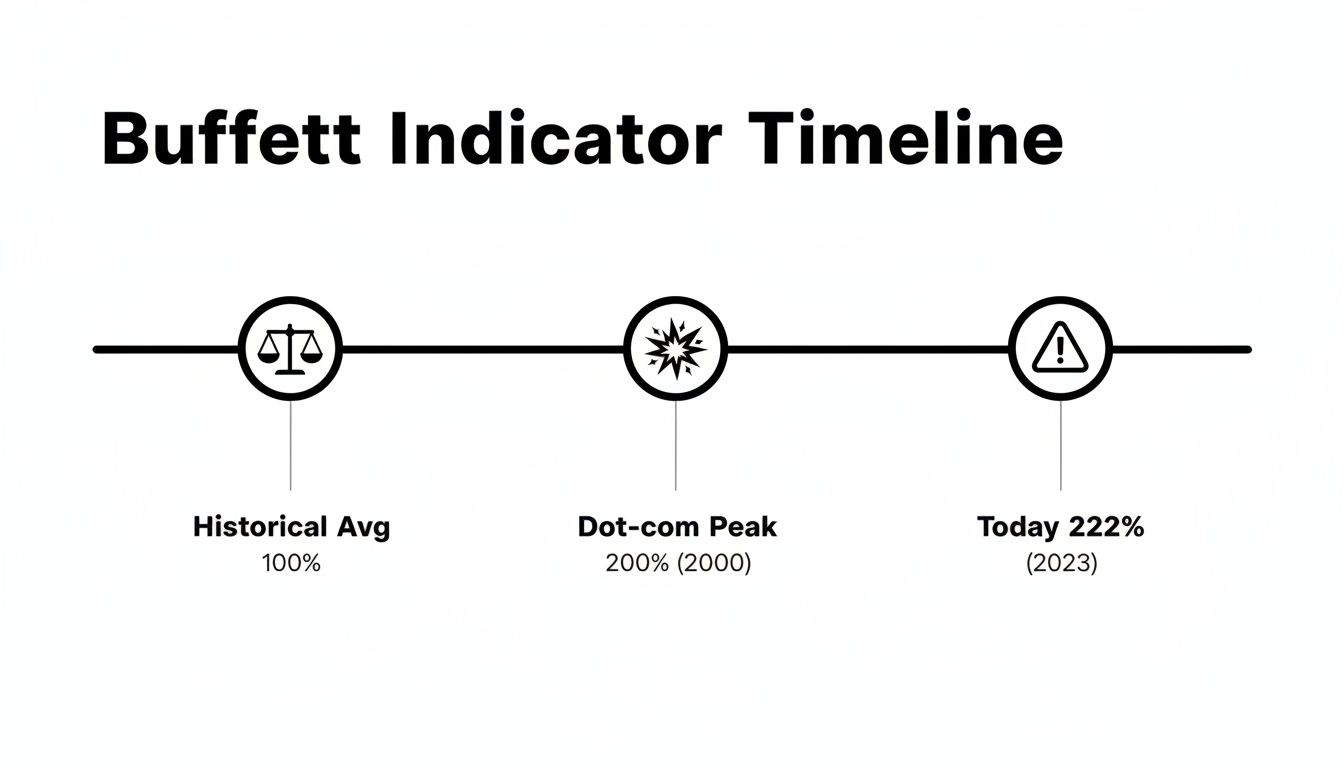 Timeline displaying the Buffett Indicator values: Historical Average 100%, Dot-com Peak 200% (2000), and Today 222% (2023).