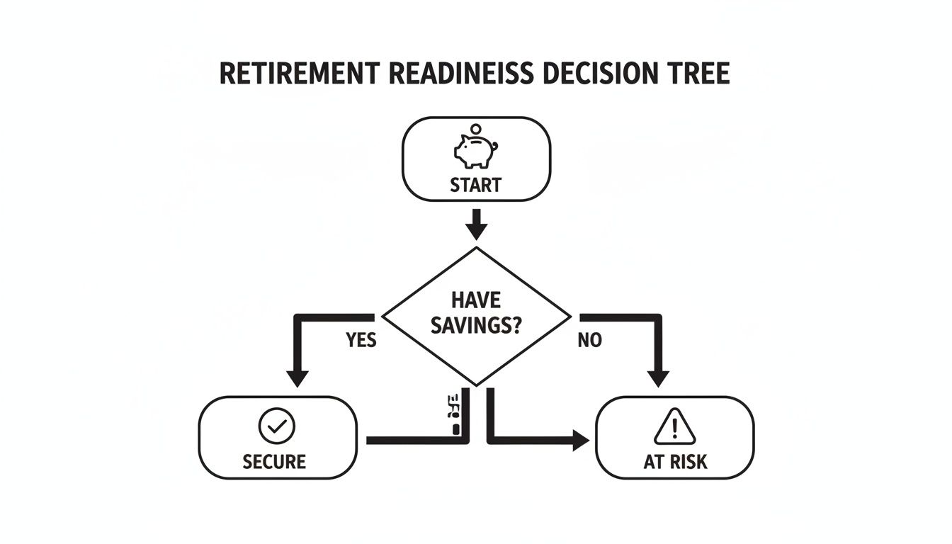 A retirement readiness decision tree flowchart, showing paths from 'Have Savings?' to 'Secure' or 'At Risk'.