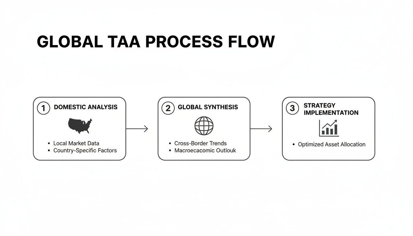 Flowchart illustrating the Global Tactical Asset Allocation (TAA) process flow, from domestic analysis to strategy implementation.