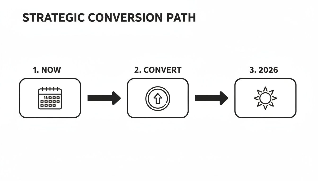 A strategic conversion path diagram outlining three key steps: Now (calendar), Convert (upload icon), and 2026 (sun icon).