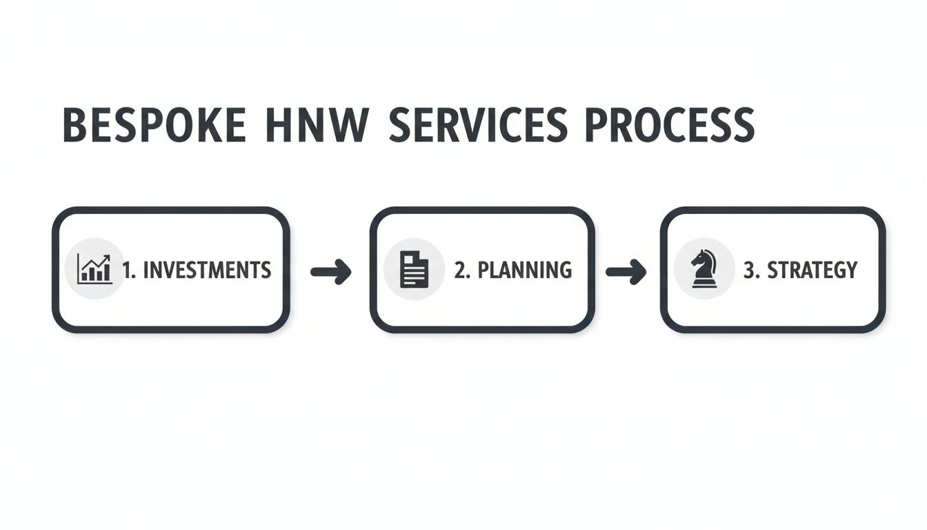 A three-step process for bespoke HNW services, including Investments, Planning, and Strategy.
