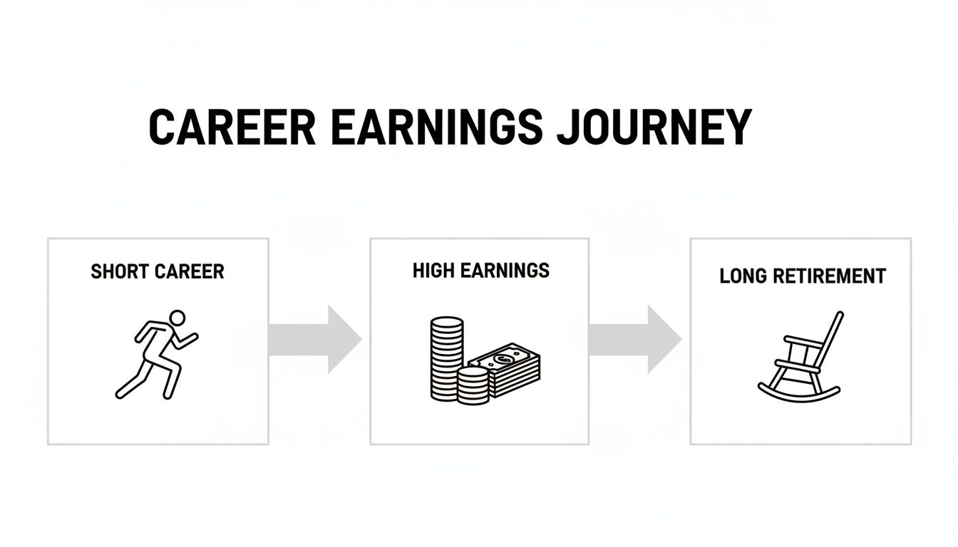 Flowchart illustrating a career earnings journey: short career, high earnings, leading to long retirement.