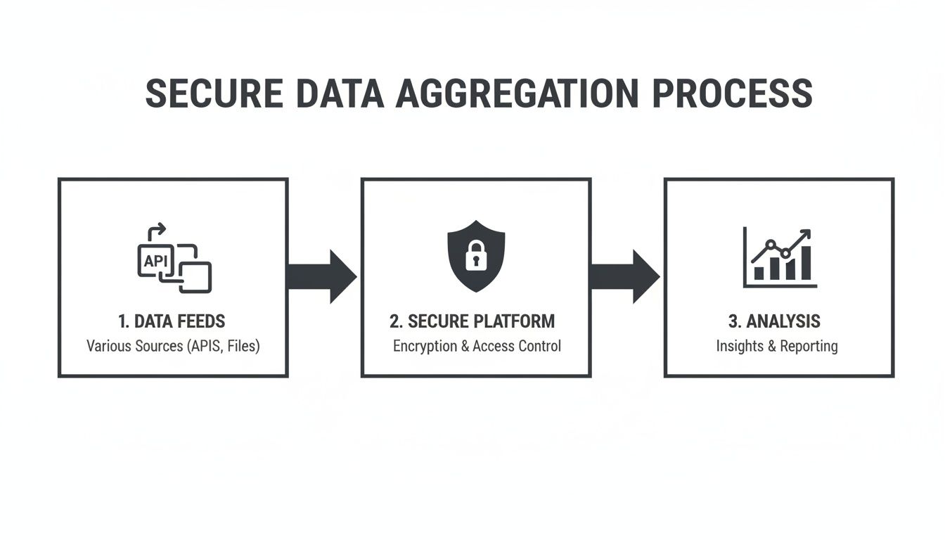 Flowchart showing secure data aggregation: data feeds, secure platform, and analysis for insights.