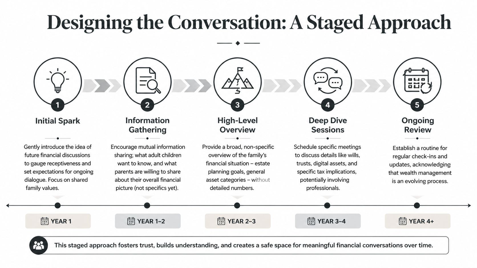 A five-stage flowchart illustrating a step-by-step approach for discussing family financial planning over multiple years.