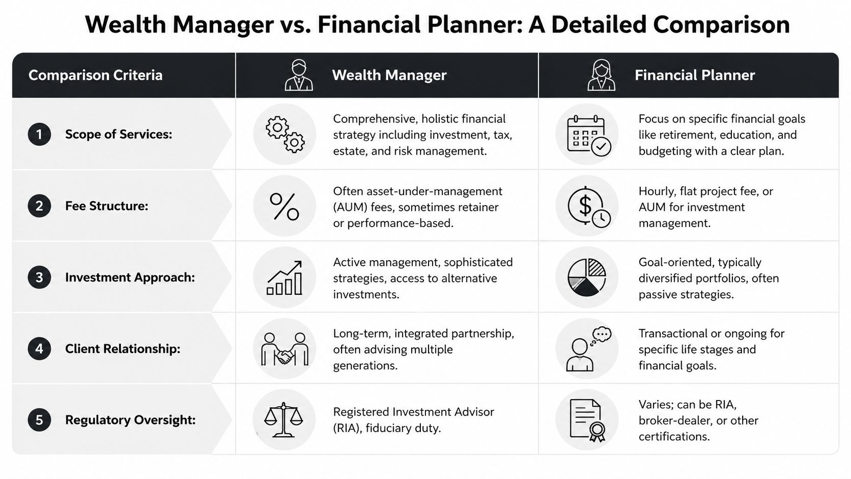 A comparison chart table detailing the differences between a wealth manager and a financial planner.